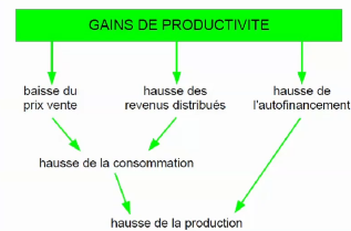 schema productivite