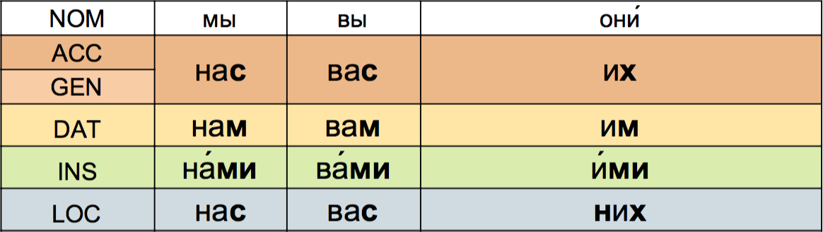 tableau pronom locatif